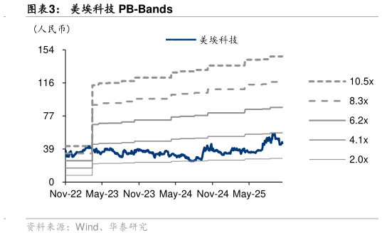 请问一下美埃科技 PB-Bands