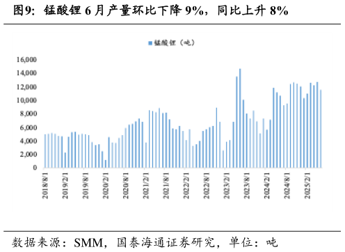 你知道锰酸锂 6 月产量环比下降 9%，同比上升 8%