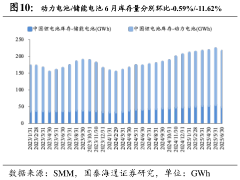 谁能回答动力电池储能电池 6 月库存量分别环比-0.59%-11.62%