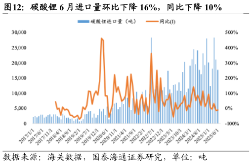 谁能回答碳酸锂 6 月进口量环比下降 16%，同比下降 10%