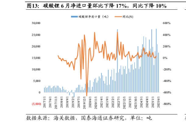 想关注一下碳酸锂 6 月净进口量环比下降 17%，同比下降 10%