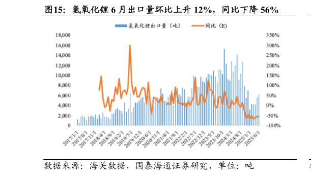 谁能回答氢氧化锂 6 月出口量环比上升 12%，同比下降 56%
