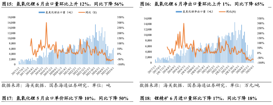咨询大家氢氧化锂 6 月净出口量环比上升 1%，同比下降 65%