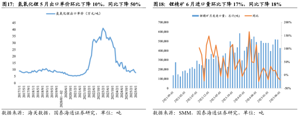 想问下各位网友锂精矿 6 月进口量环比下降 17%，同比下降 18%氢氧化锂 5 月出口单价环比下降 10%，同比下降 50%
