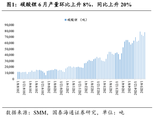 请问一下碳酸锂 6 月产量环比上升 8%，同比上升 20%