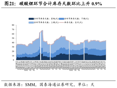 我想了解一下碳酸锂环节合计库存天数环比上升 0.9%