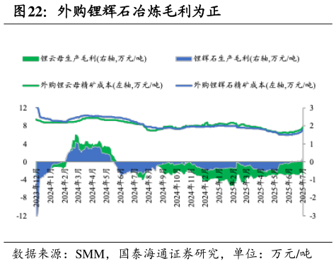想问下各位网友外购锂辉石冶炼毛利为正