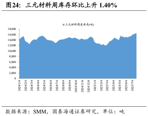 咨询下各位三元材料周库存环比上升 1.40%
