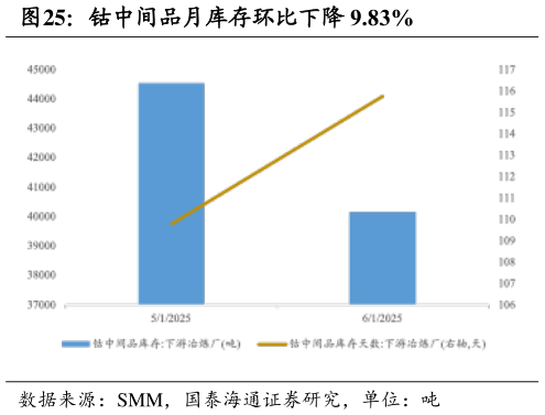 想关注一下钴中间品月库存环比下降 9.83%