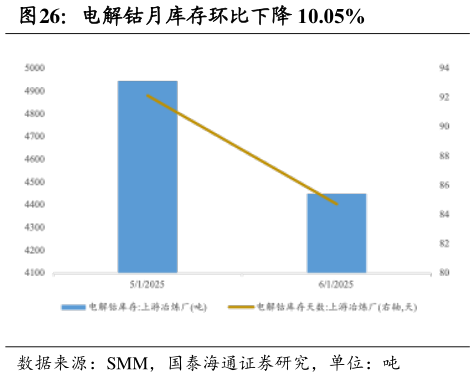我想了解一下电解钴月库存环比下降 10.05%