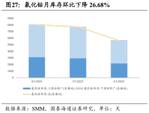 我想了解一下氯化钴月库存环比下降 26.68%