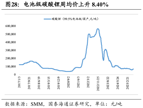 请问一下电池级碳酸锂周均价上升 8.40%