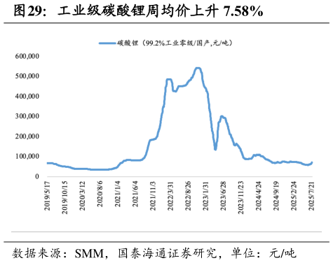 咨询下各位工业级碳酸锂周均价上升 7.58%