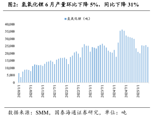 咨询大家氢氧化锂 6 月产量环比下降 5%，同比下降 31%