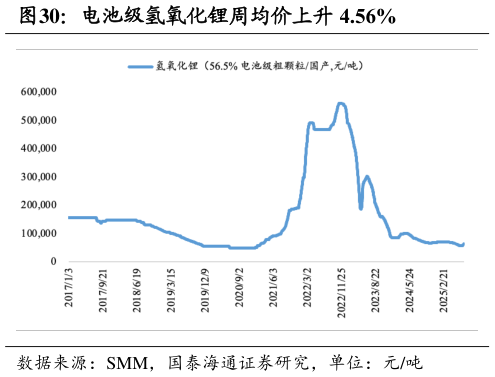 怎样理解电池级氢氧化锂周均价上升 4.56%