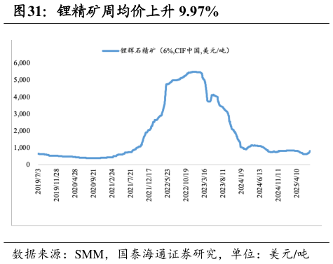 一起讨论下锂精矿周均价上升 9.97%