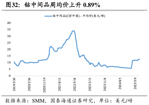 如何了解钴中间品周均价上升 0.89%