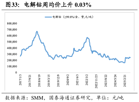 想关注一下电解钴周均价上升 0.03%