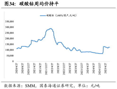 请问一下碳酸钴周均价持平