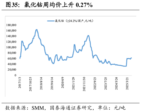 各位网友请教一下氯化钴周均价上升 0.27%