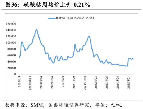 如何了解硫酸钴周均价上升 0.21%
