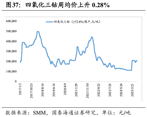 如何了解四氧化三钴周均价上升 0.28%