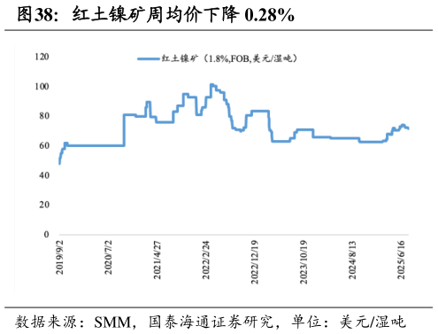 想关注一下红土镍矿周均价下降 0.28%
