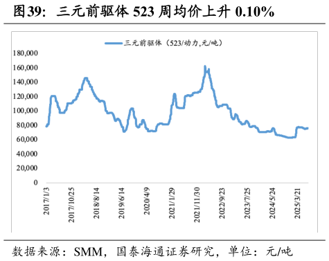 想问下各位网友三元前驱体 523 周均价上升 0.10%