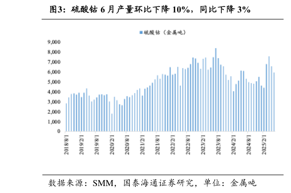想问下各位网友硫酸钴 6 月产量环比下降 10%，同比下降 3%