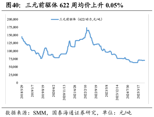 我想了解一下三元前驱体 622 周均价上升 0.05%