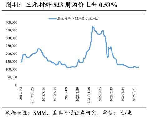 如何解释三元材料 523 周均价上升 0.53%