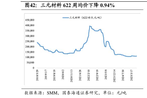 如何看待三元材料 622 周均价下降 0.94%