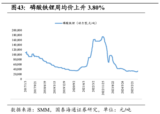 如何才能磷酸铁锂周均价上升 3.80%