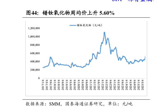 一起讨论下镨钕氧化物周均价上升 5.60%