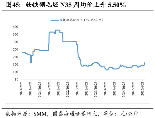 想问下各位网友钕铁硼毛坯 N35 周均价上升 5.50%