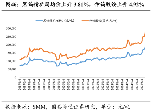 想问下各位网友黑钨精矿周均价上升 3.81%，仲钨酸铵上升 4.92%