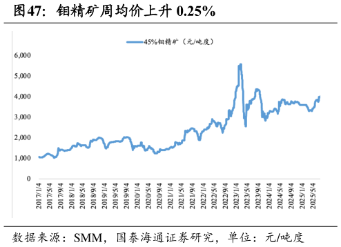 各位网友请教一下钼精矿周均价上升 0.25%