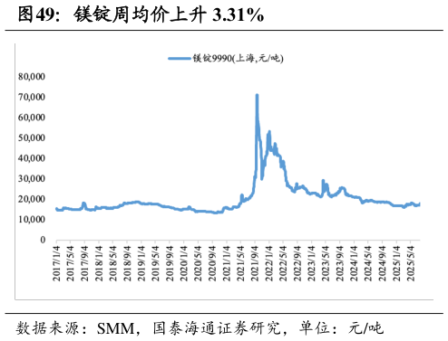 如何解释镁锭周均价上升 3.31%