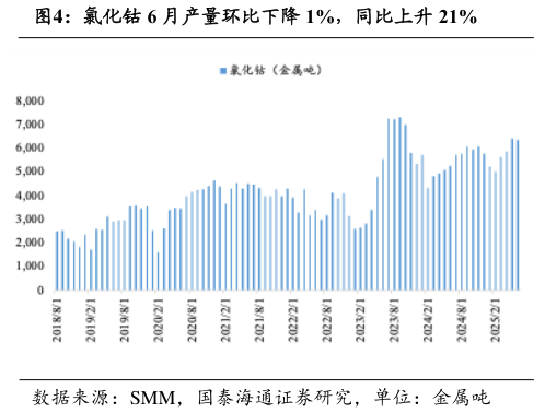 咨询下各位氯化钴 6 月产量环比下降 1%，同比上升 21%