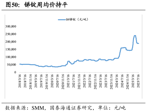 你知道锑锭周均价持平
