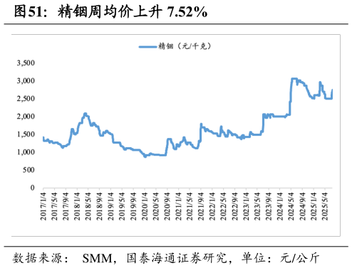 如何才能精铟周均价上升 7.52%