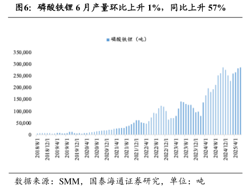 谁能回答磷酸铁锂 6 月产量环比上升 1%，同比上升 57%