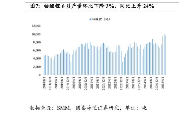 请问一下钴酸锂 6 月产量环比下降 3%，同比上升 24%