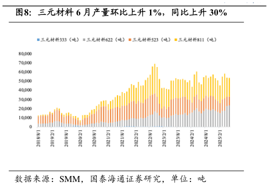 一起讨论下三元材料 6 月产量环比上升 1%，同比上升 30%