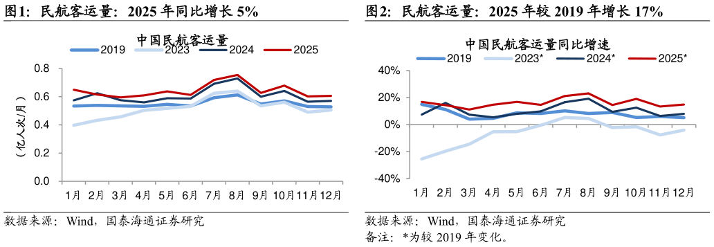 想问下各位网友民航客运量：2025 年同比增长 5%民航客运量：2025 年较 2019 年增长 17%
