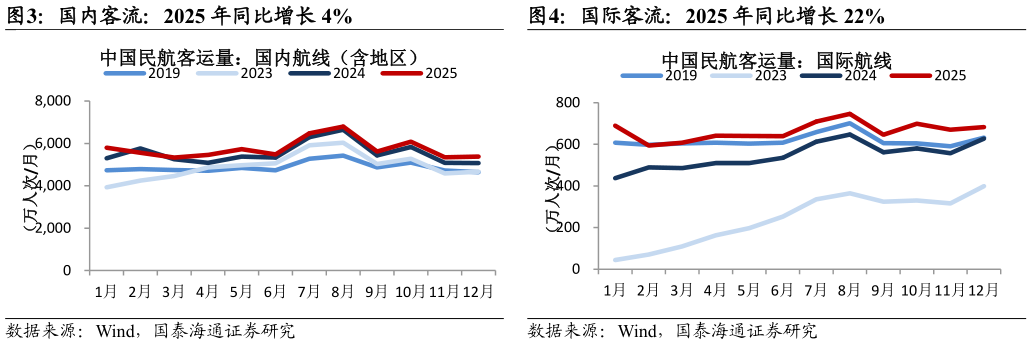 咨询大家国际客流：2025 年同比增长 22%