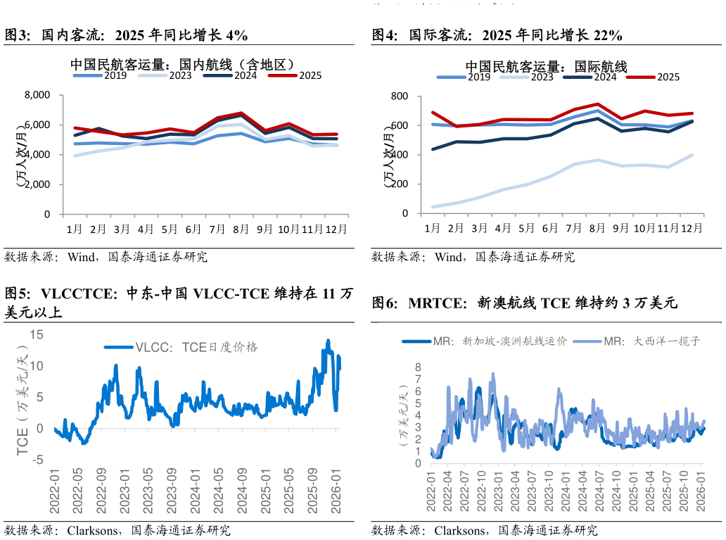 如何了解国内客流：2025 年同比增长 4% VLCCTCE：中东-中国 VLCC-TCE 维持在 11 万