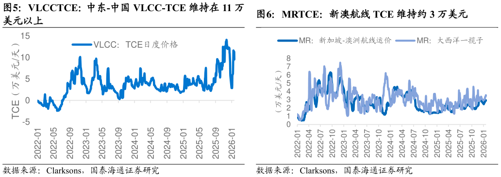 咨询下各位VLCCTCE：中东-中国 VLCC-TCE 维持在 11 万