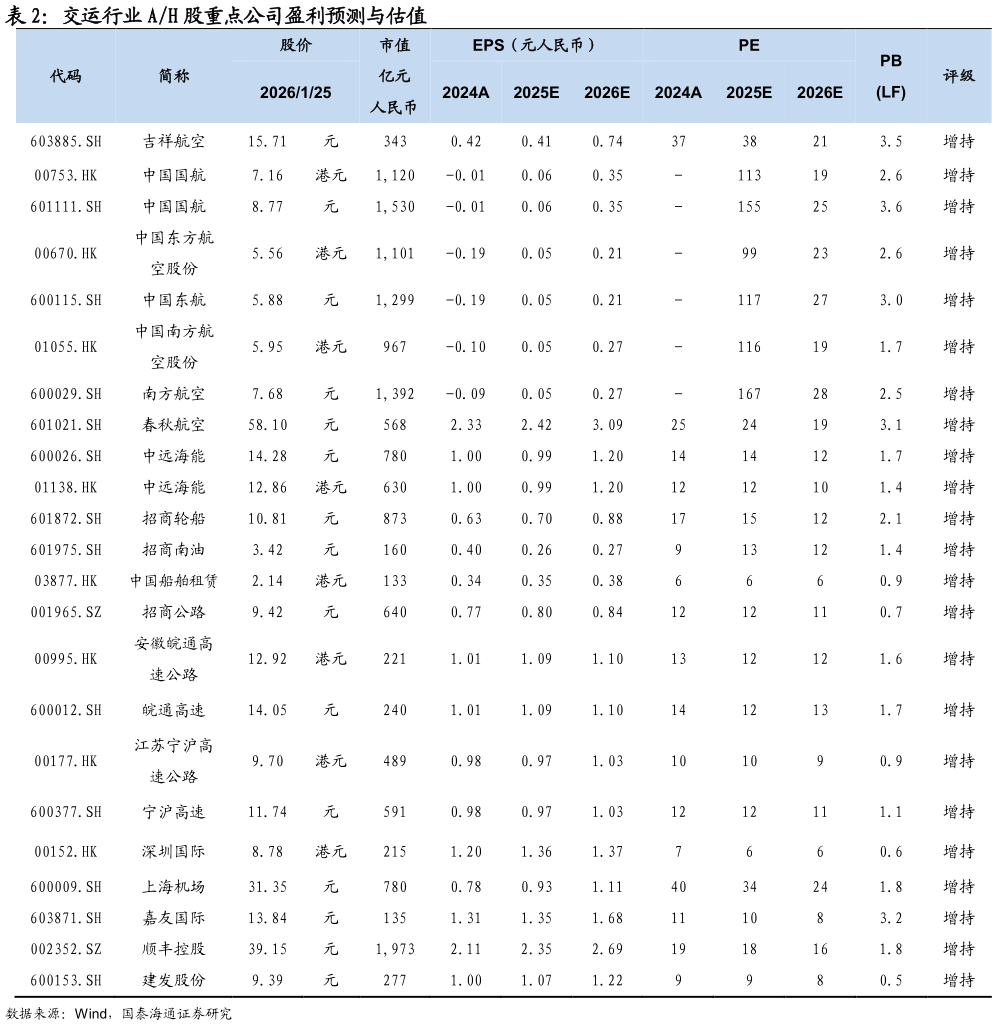 想问下各位网友交运行业 AH 股重点公司盈利预测与估值