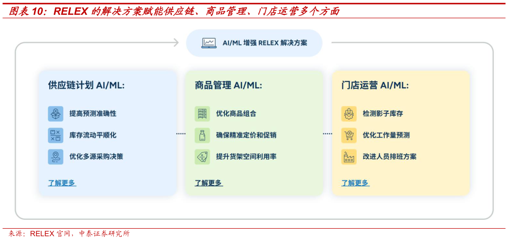 你知道RELEX 的解决方案赋能供应链、商品管理、门店运营多个方面